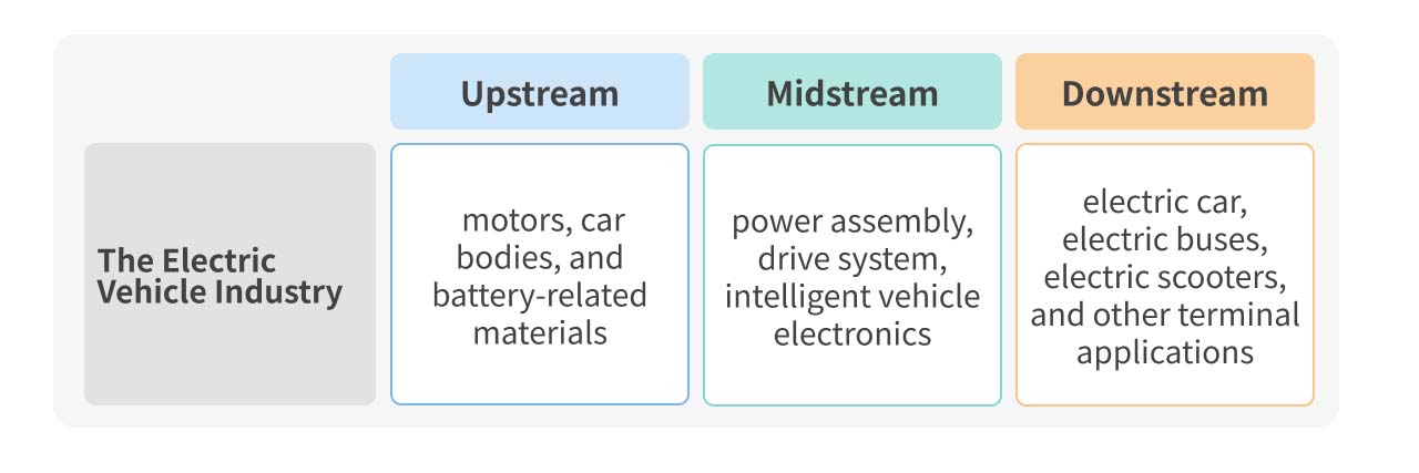 Illustrator of electric car industry supply chain.