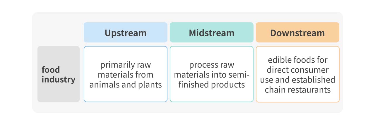 Illustrator of food industry supply chain.