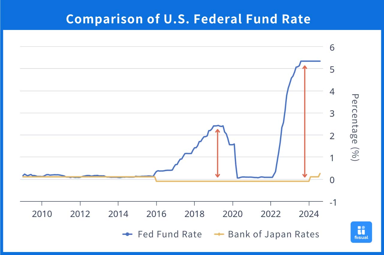 Graph: Comparison of U.S. Federal Funds Rate and Bank of Japan Rates.