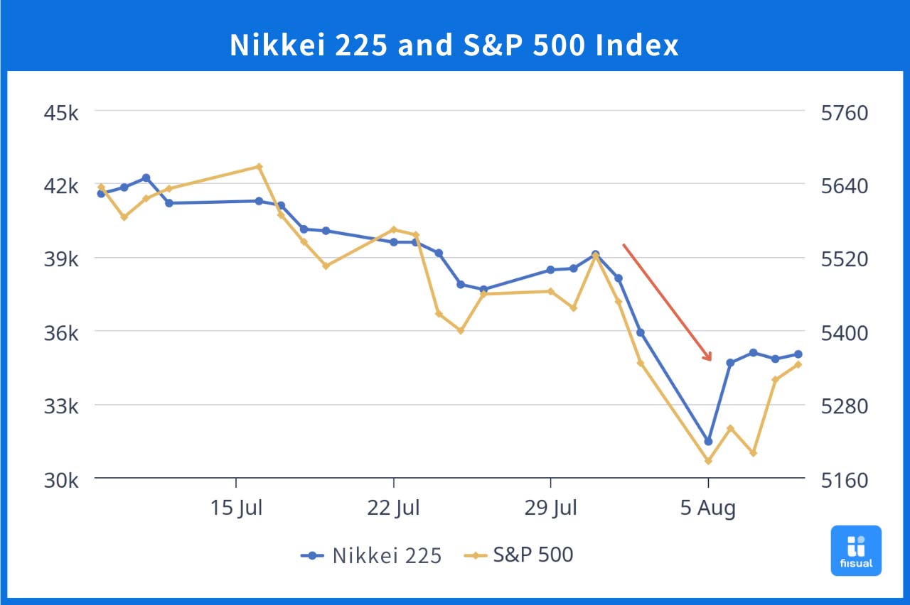 Graph: Nikkei 225 and S&P 500 Index Decline, July 31 - August 5.