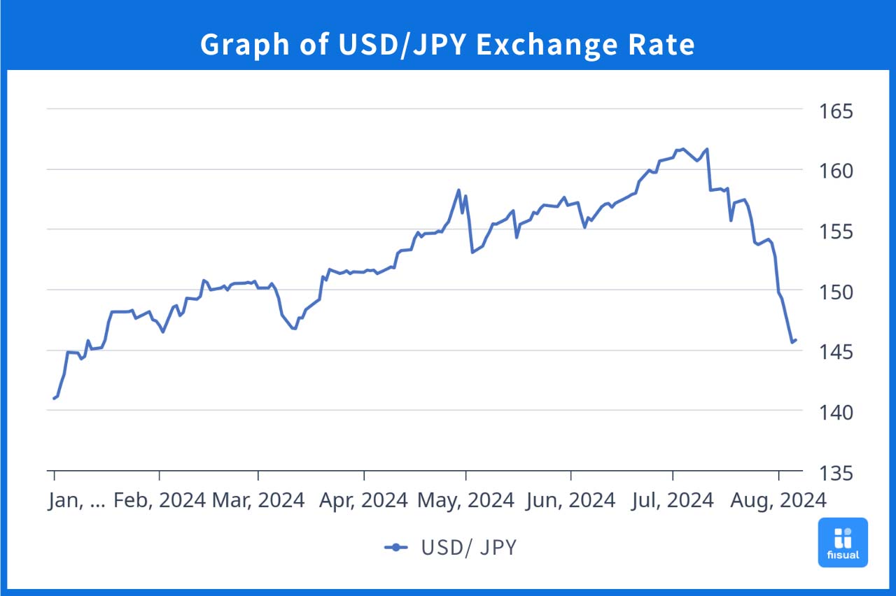 Graph of USD/JPY Exchange Rate.