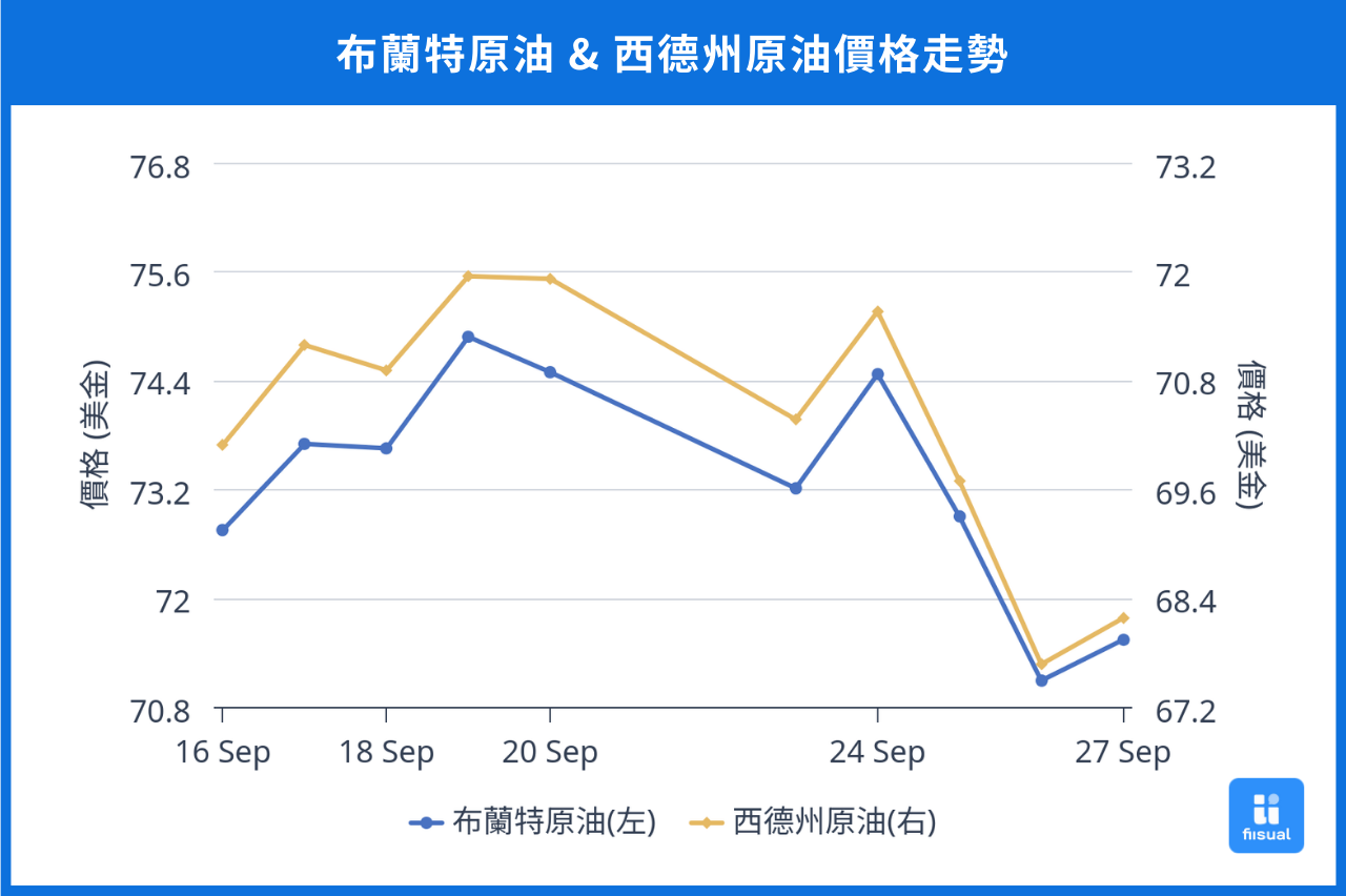 原油期貨每日價格走勢