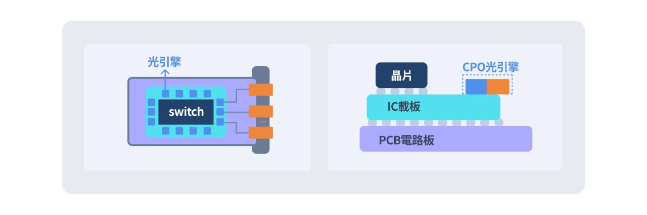 共封裝光學(CPO)示意圖。