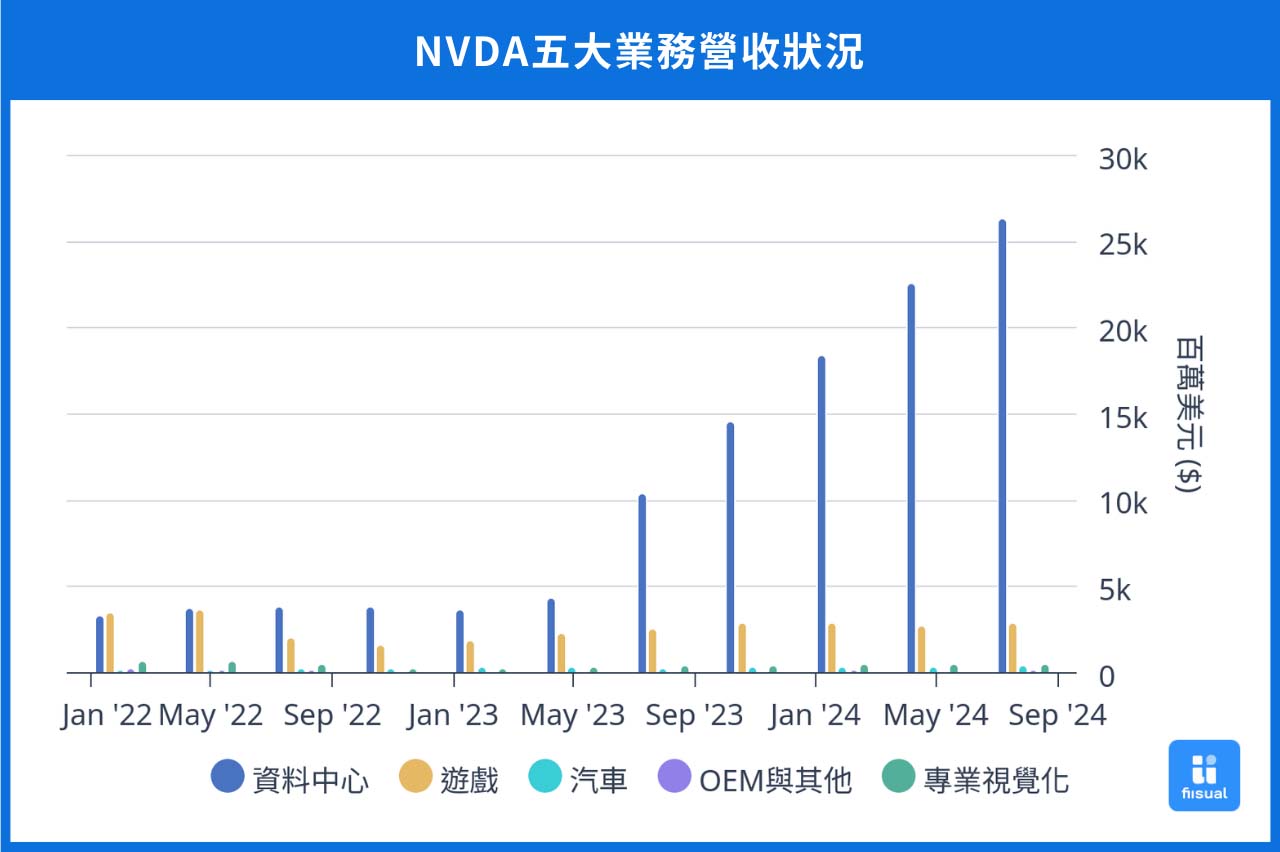 NVDA業務營收歷年變化圖。