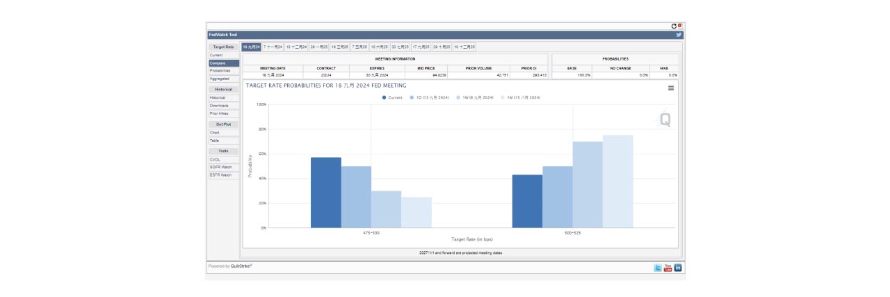 Fedwatch利率估比較圖。