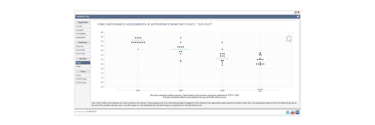 Fedwatch利率點陣圖。