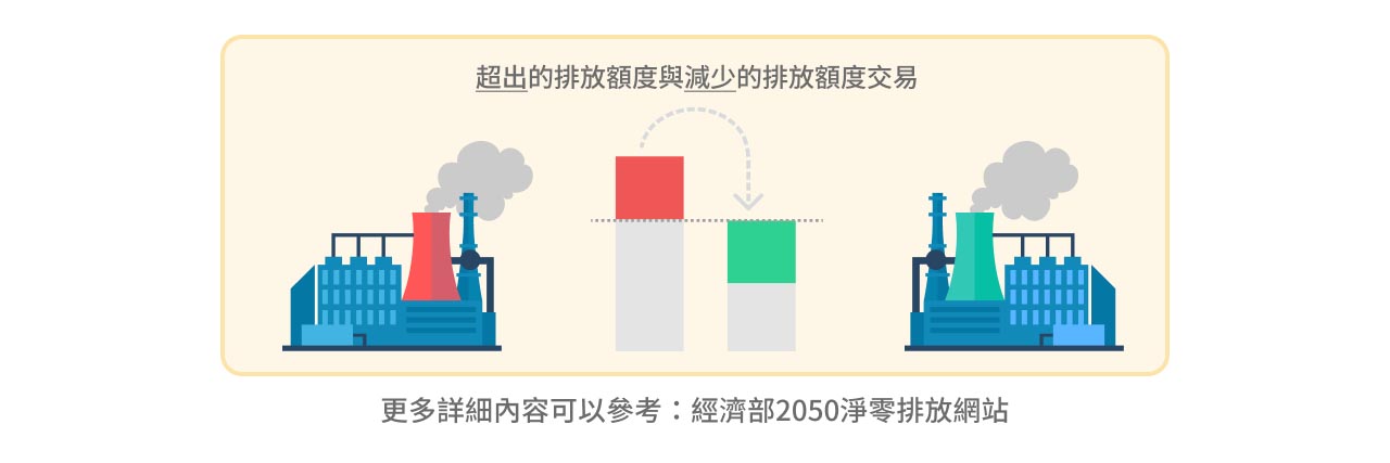 碳權交易示意圖。