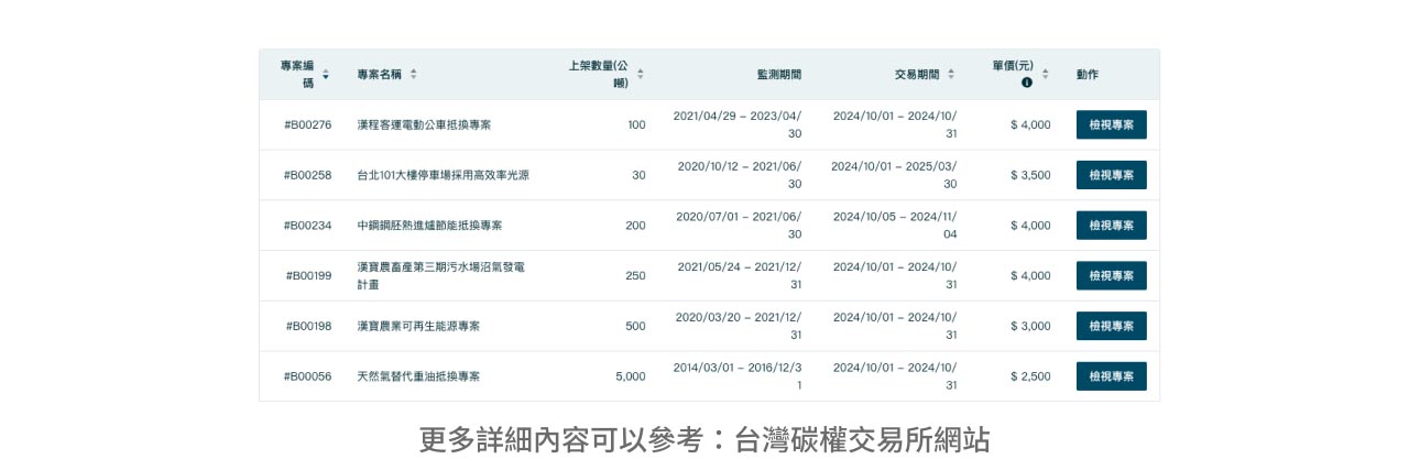 碳權交易公開閱覽列表之專案內容截圖。 