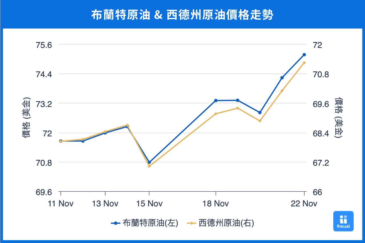 241125 布蘭特原油 & 西德州原油價格走勢.png