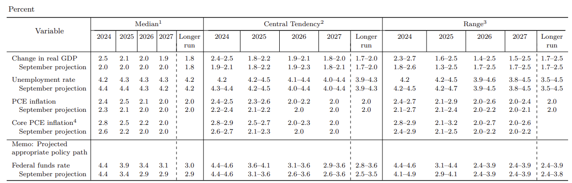 FED SEP 最新經濟預測