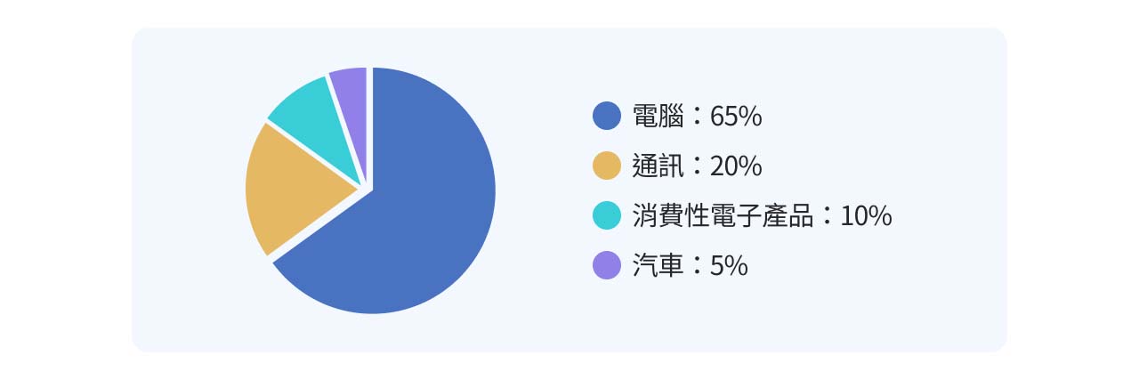 PCB終端應用比例圖。