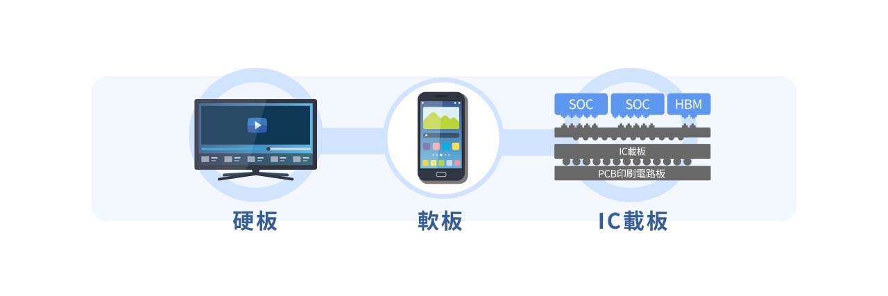 PCB三大應用示意圖。