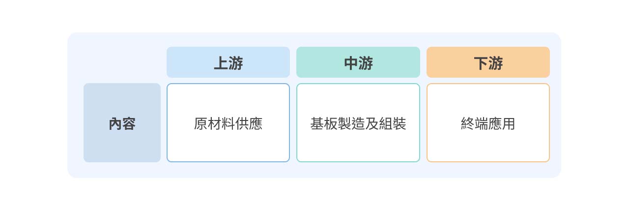 PCB產業供應鏈，