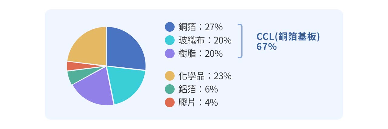 PCB基板成分比例圖。