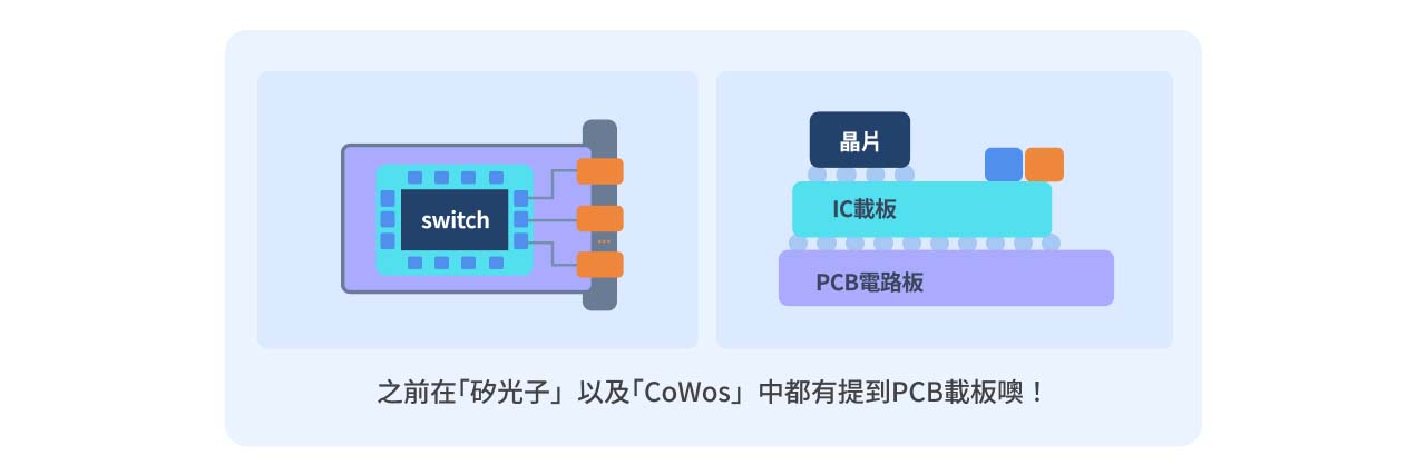 矽光子與CoWoS的結構圖。