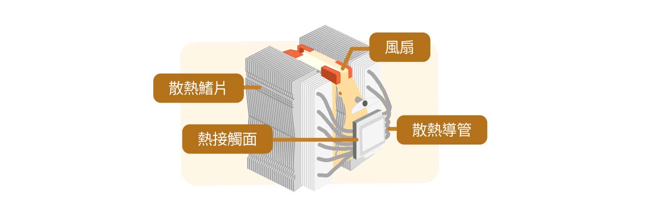 氣冷式散熱結構示意圖。