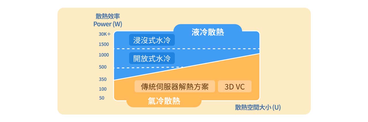 不同散熱方式的散熱效率與空間比較圖。