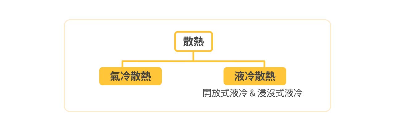 散熱方式分類圖。