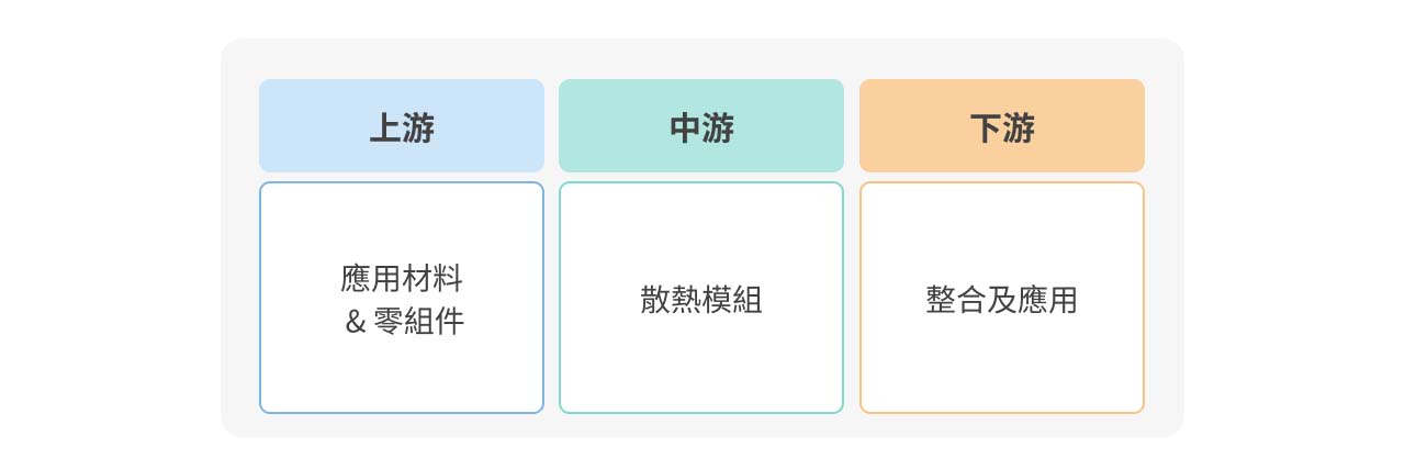 散熱產業供應鏈。