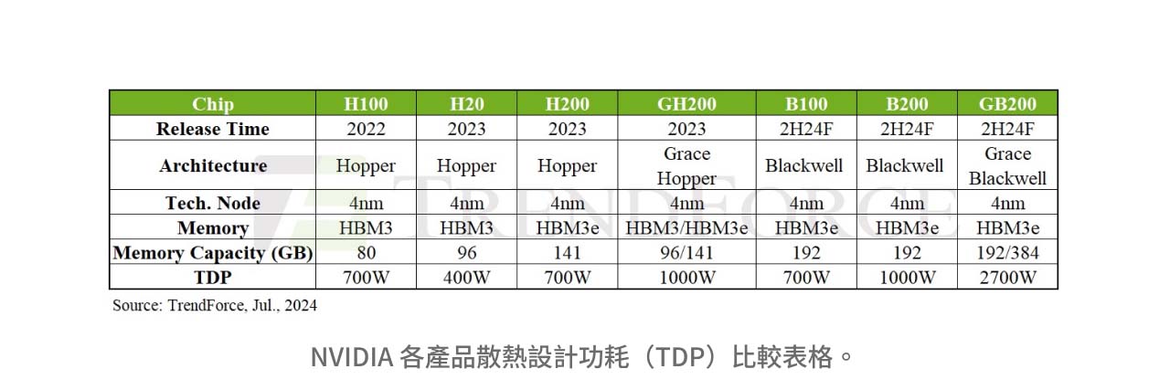 NVIDIA 各產品散熱設計功耗（TDP）比較表格。