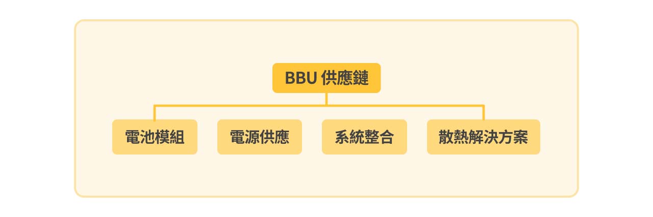 BBU供應鏈種類分類圖。