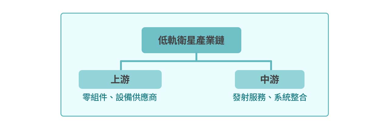 低軌衛星產業鏈上中游簡介。