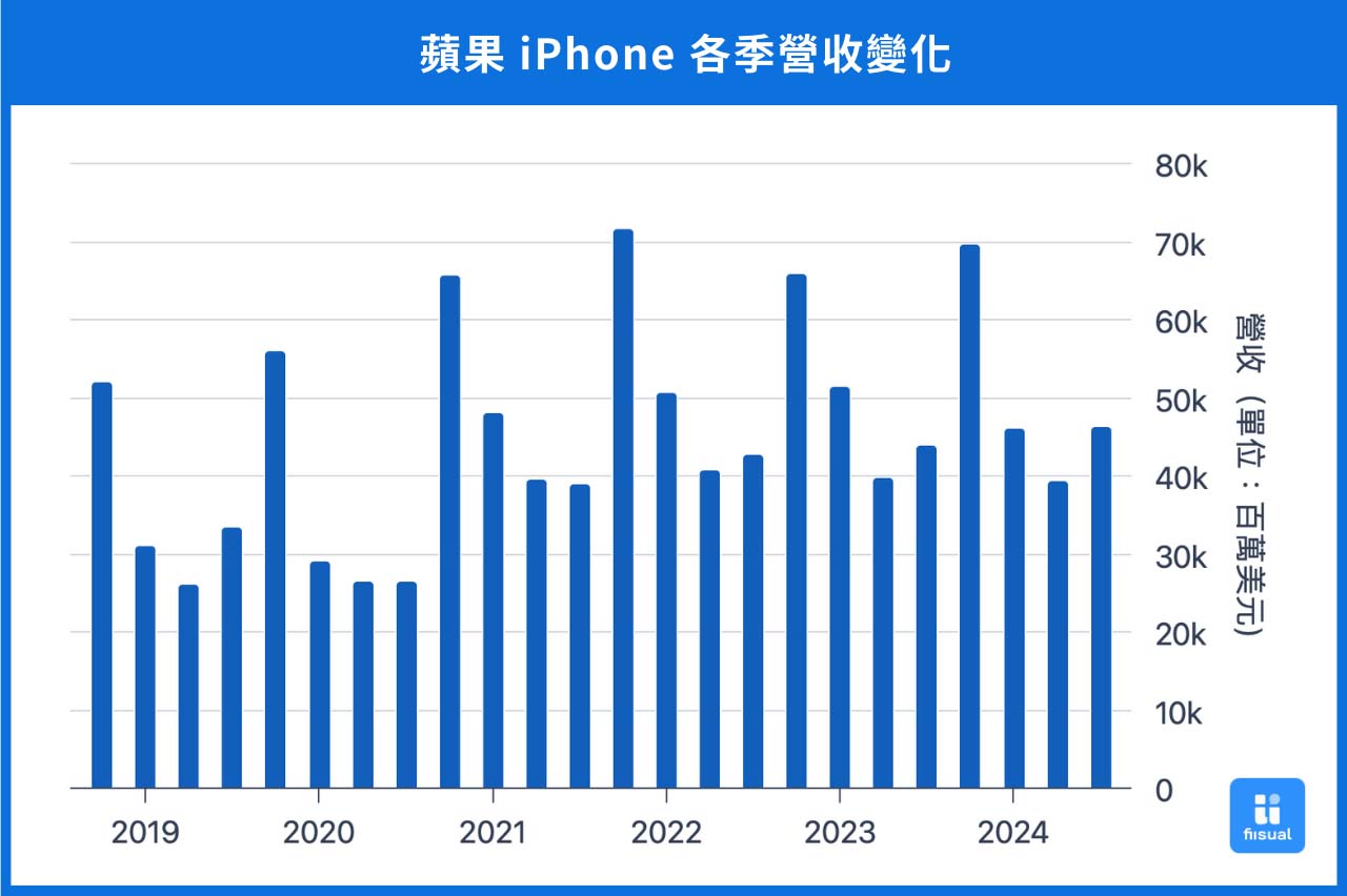 蘋果手機各季營收變化