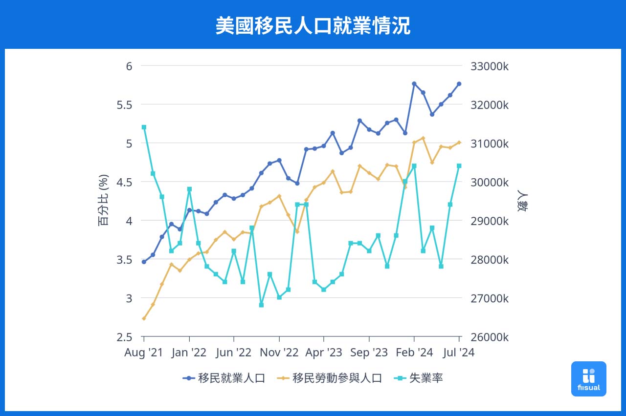 失業率與移民就業人口的線圖比較。