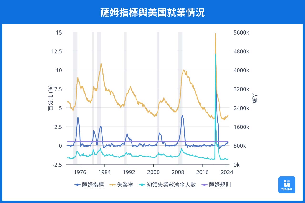 薩姆指標與失業率的線圖比較。