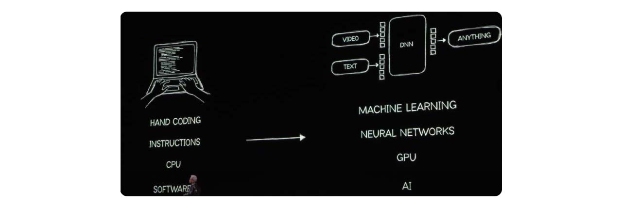 黃仁勳提及機器學習，左為過往軟體創建模式，右為未來軟體運作趨勢。