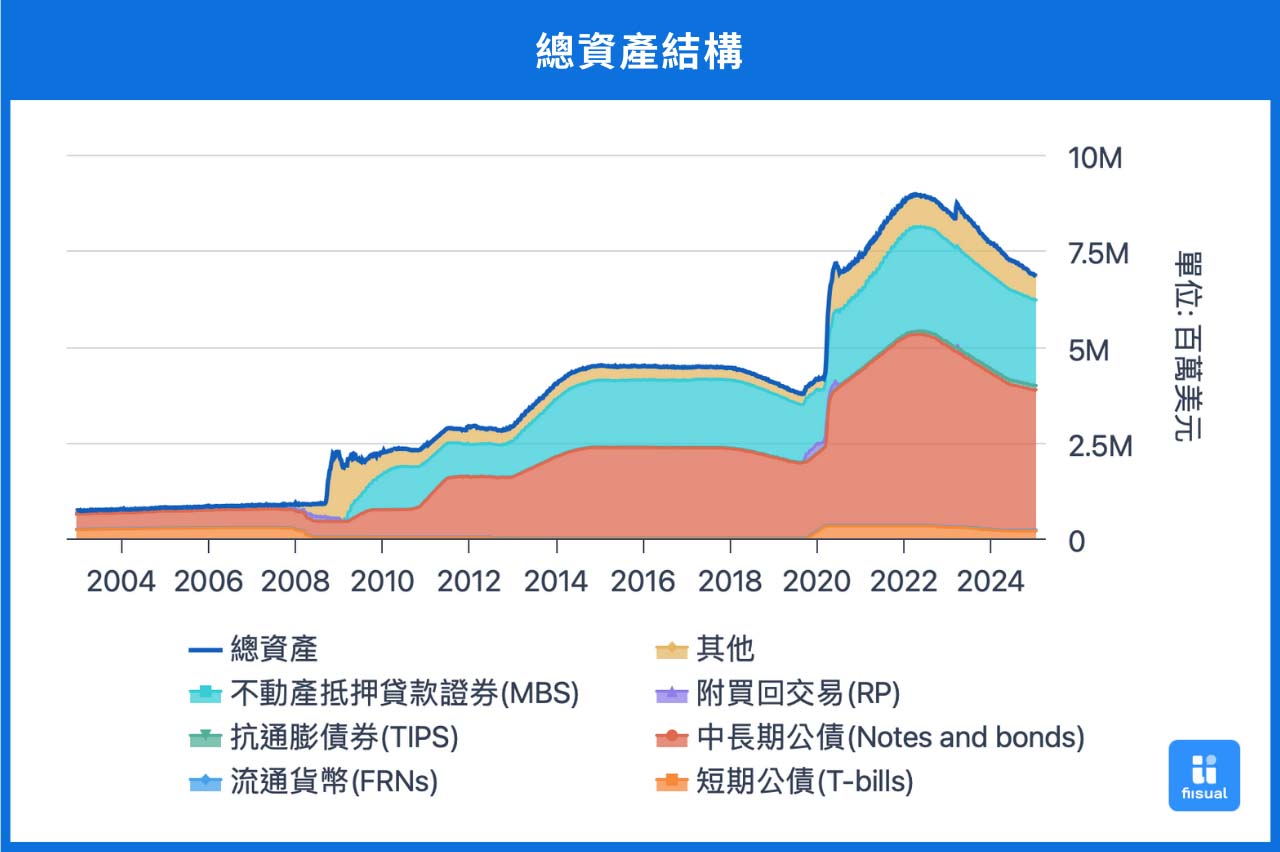 央行資產結構組成圖。