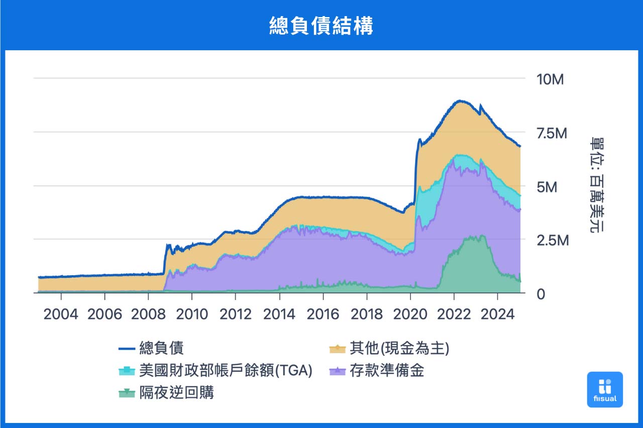 央行負債結構組成圖。