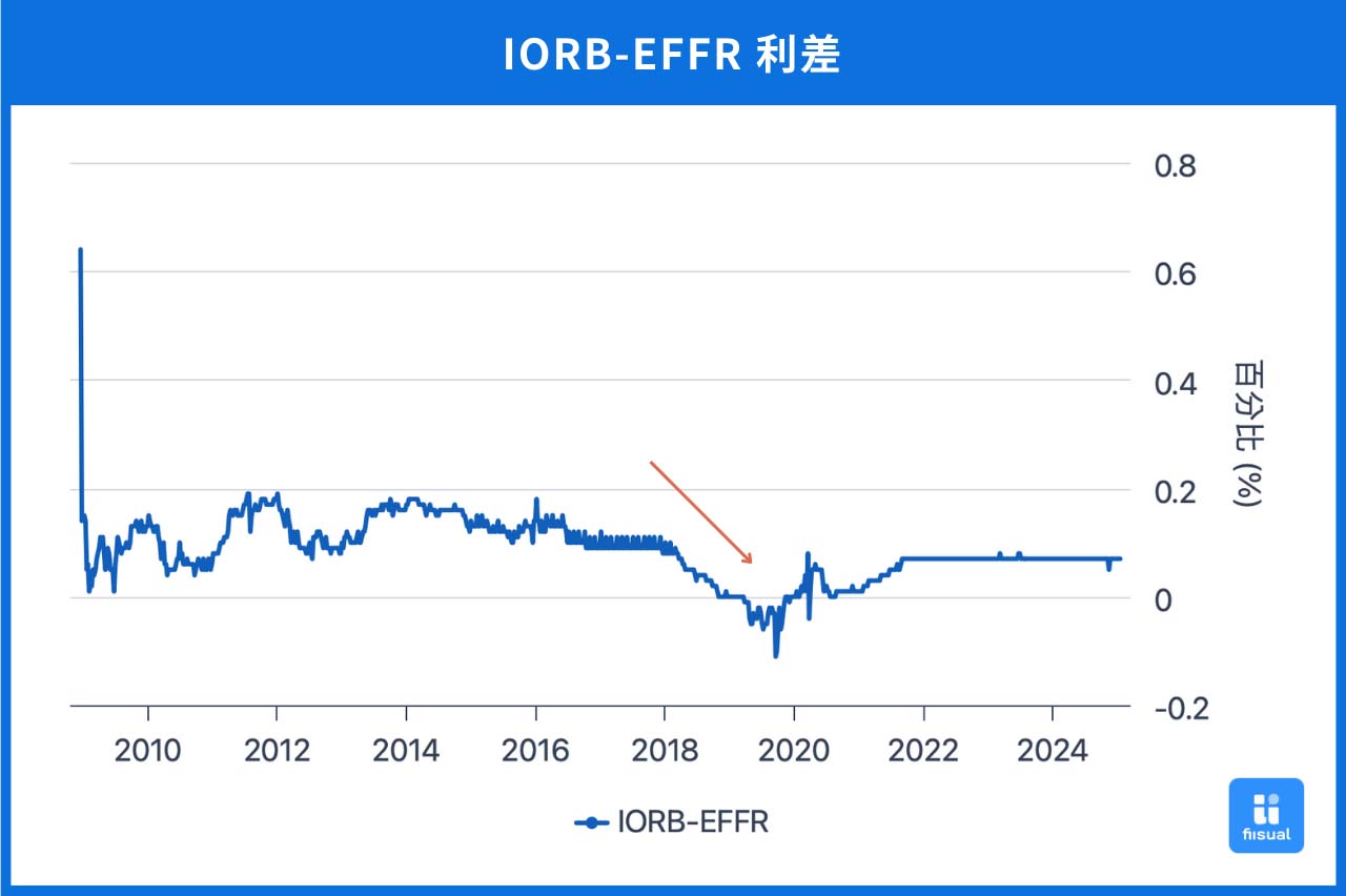 央行IORB-EFFR 利差圖。