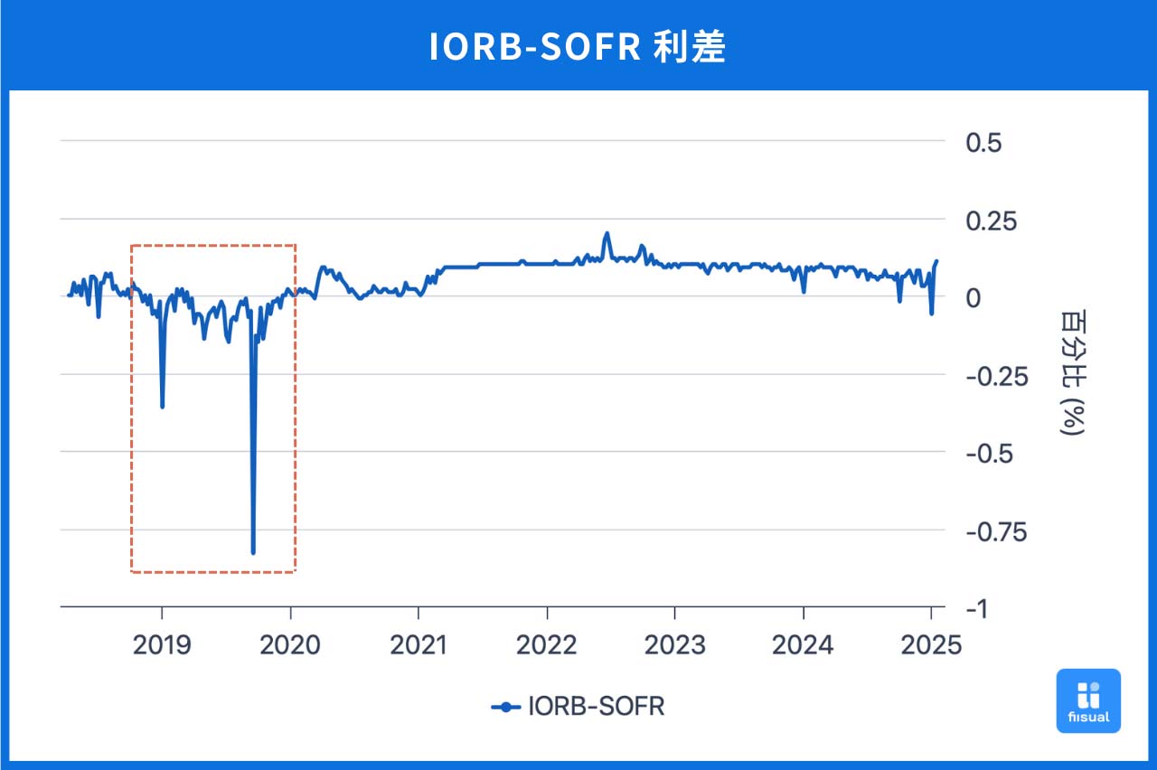 央行IORB-SOFR利差圖。