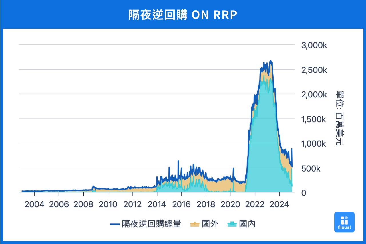 央行隔夜逆回購組成圖。