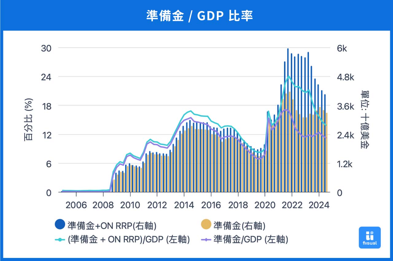 央行準備金/ GDP 比例圖。