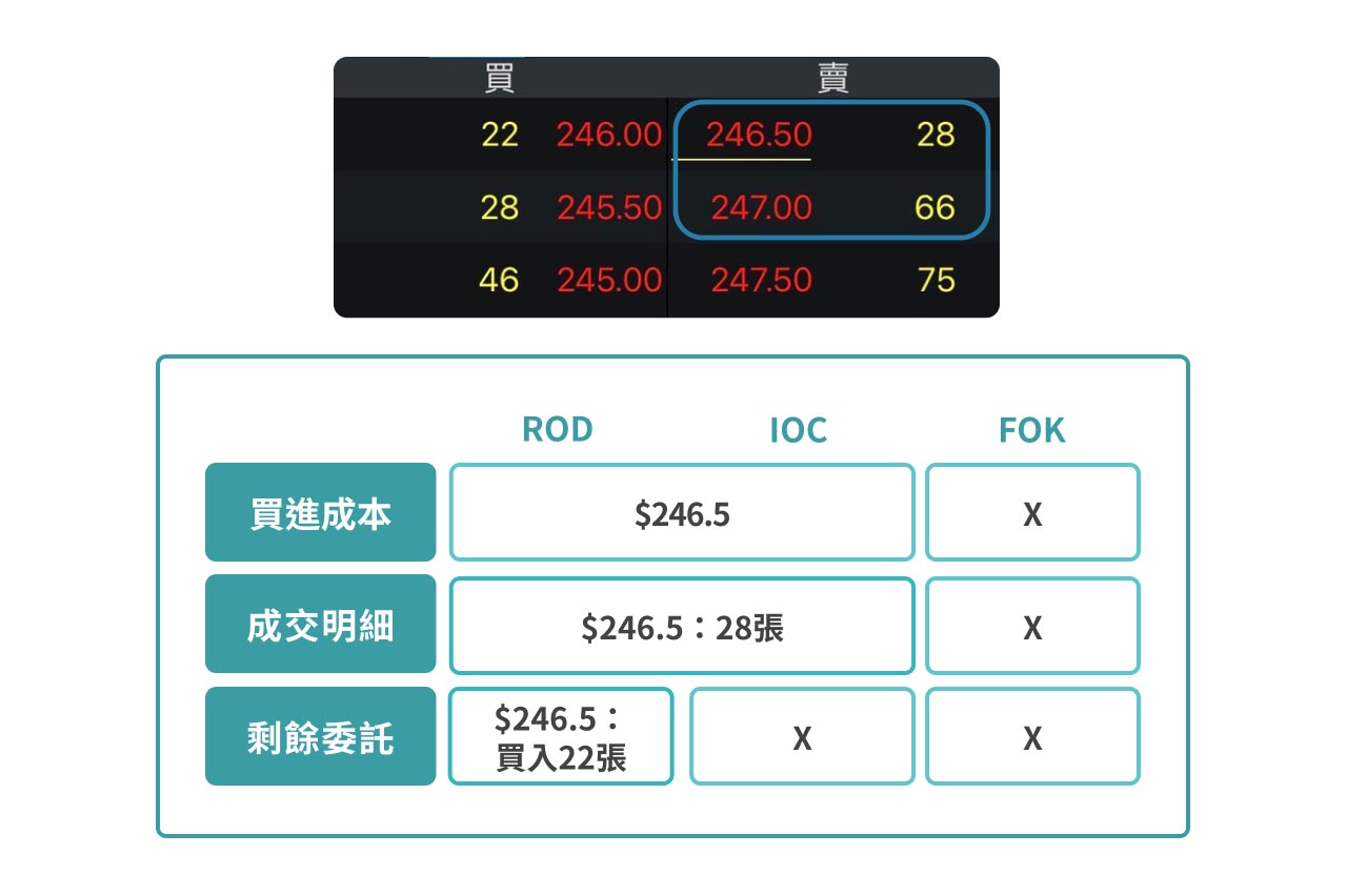 以限價買進50張的成本&成交明細範例圖。