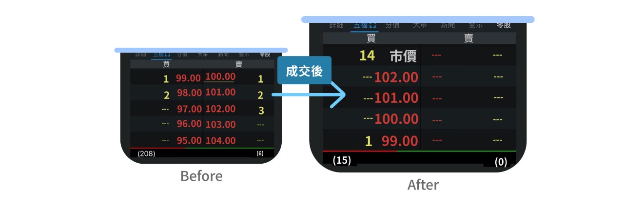 掛單範例圖。