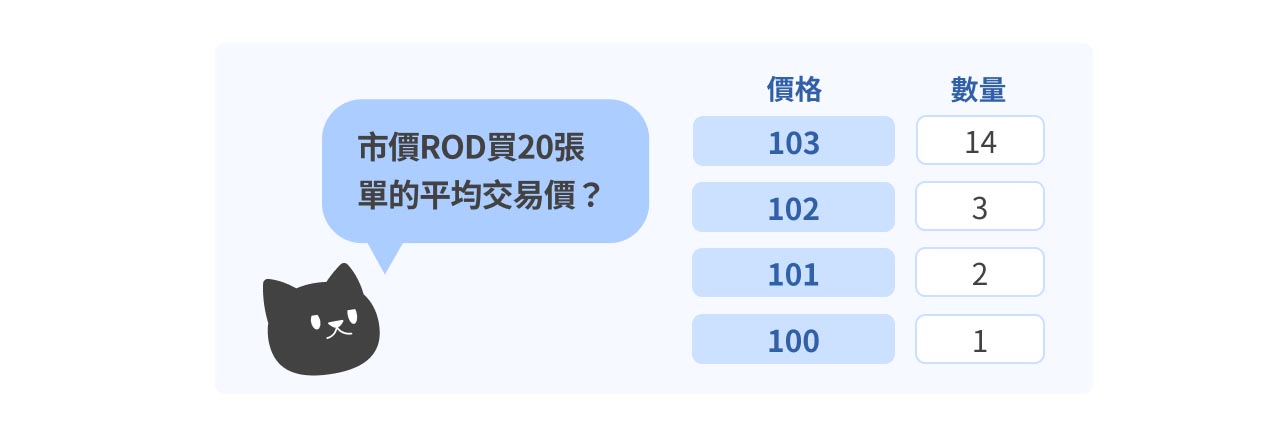 市價ROD購買的平均交易價格示意圖。