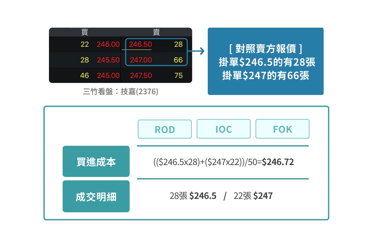 以市價買進50張的成本&成交明細範例圖。