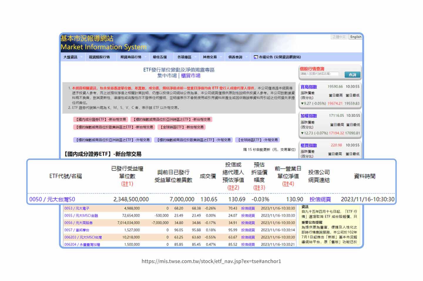 台灣證券交易所搜尋ETF折溢價圖。