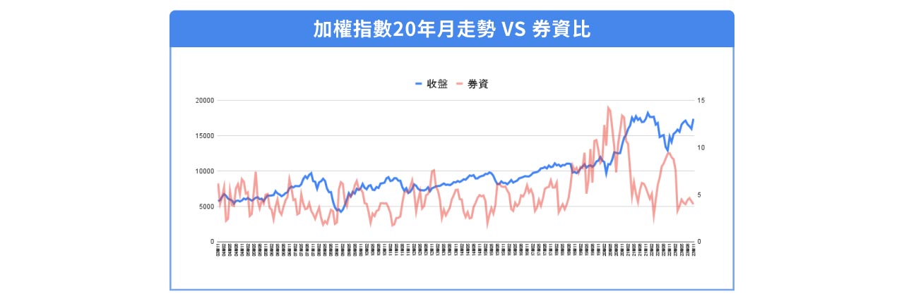 加權指數走勢與券資比的比較圖。