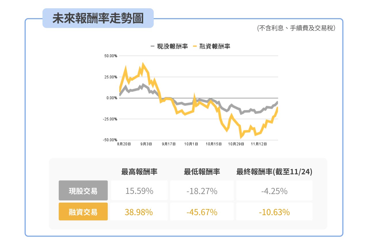 飛宏現股交易及融資交易的走勢比較圖。