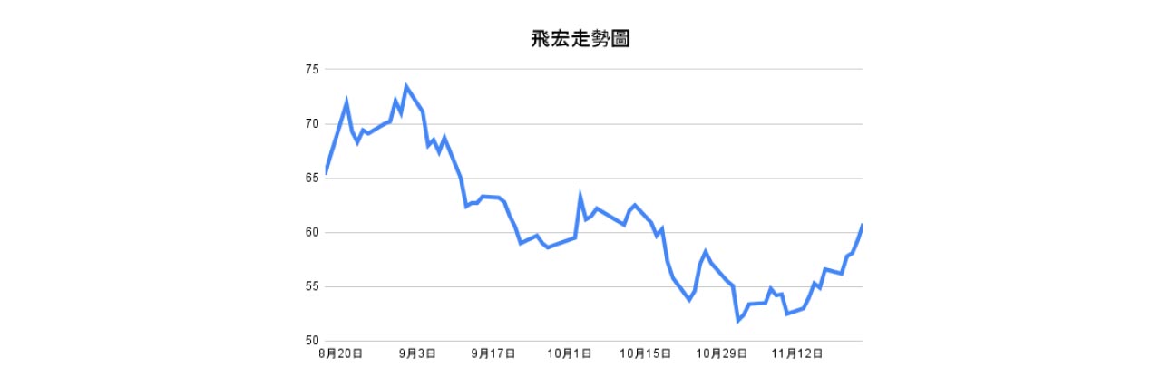 飛宏從8月至11月的走勢圖。