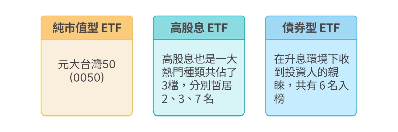 2023年前十大ETF排行榜種類。