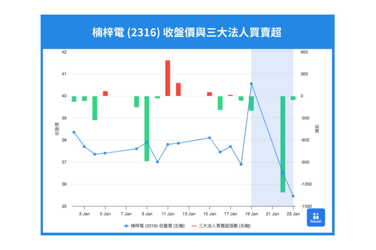 楠梓電收盤價與三大法人關係圖。