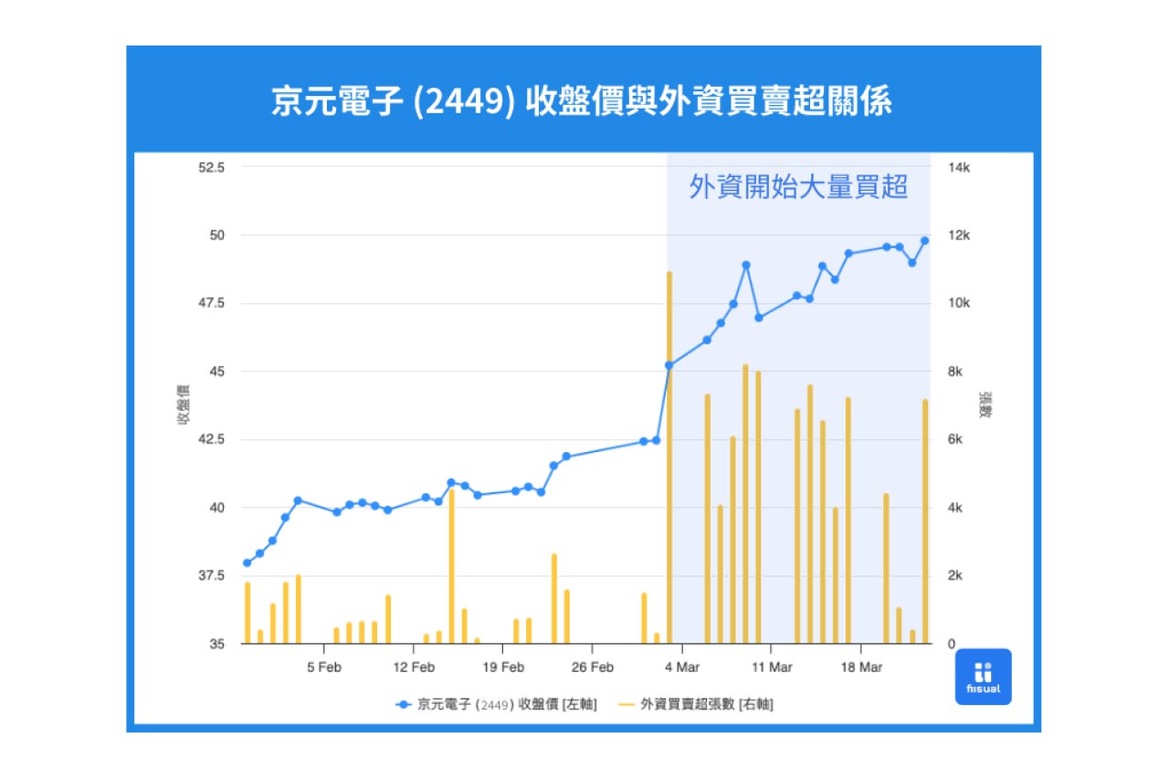 京元電子收盤價與外資關係圖。