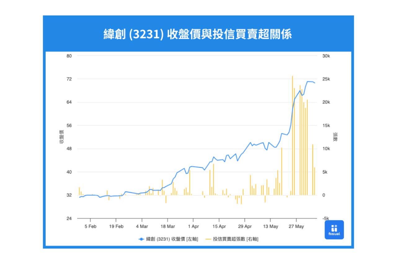 緯創收盤價與投信關係圖。