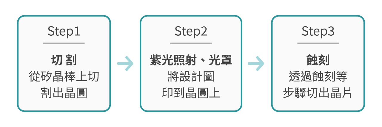 IC及晶圓製造流程。