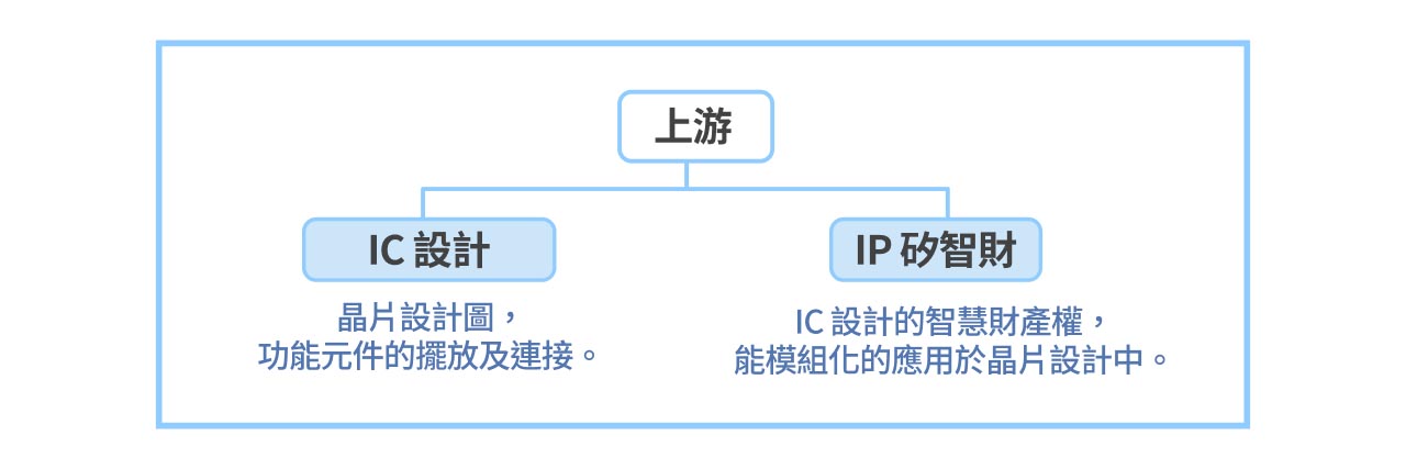 半導體上游的主要區分。